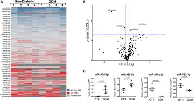 Circulating microRNA (miRNA) Expression Profiling in Plasma of Patients with Gestational Diabetes Mellitus Reveals Upregulation of miRNA miR-330-3p